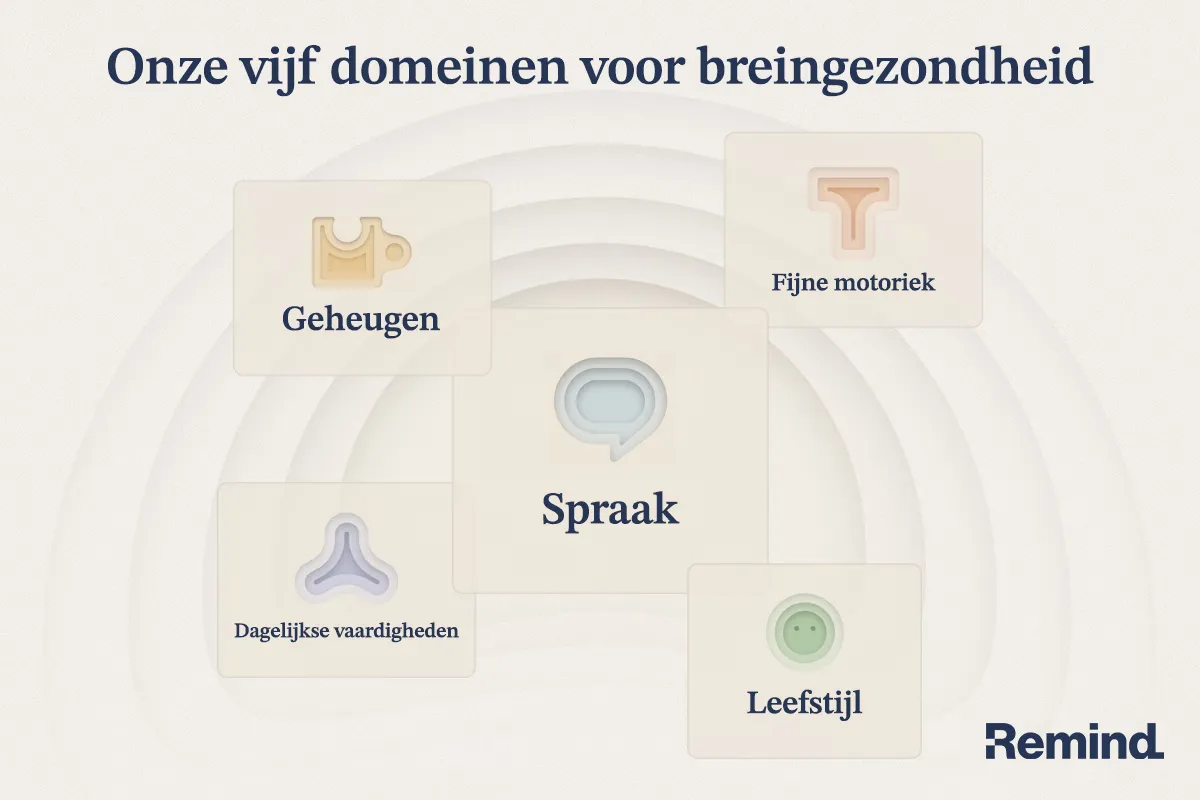 Remind combineert meerdere domeinen om veranderingen in breingezondheid beter te begrijpen.